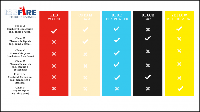 Fire exintguisher classification guide.